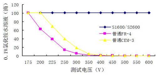 PCB線路板CTI數(shù)值、等級(jí)、模型及測(cè)試比較